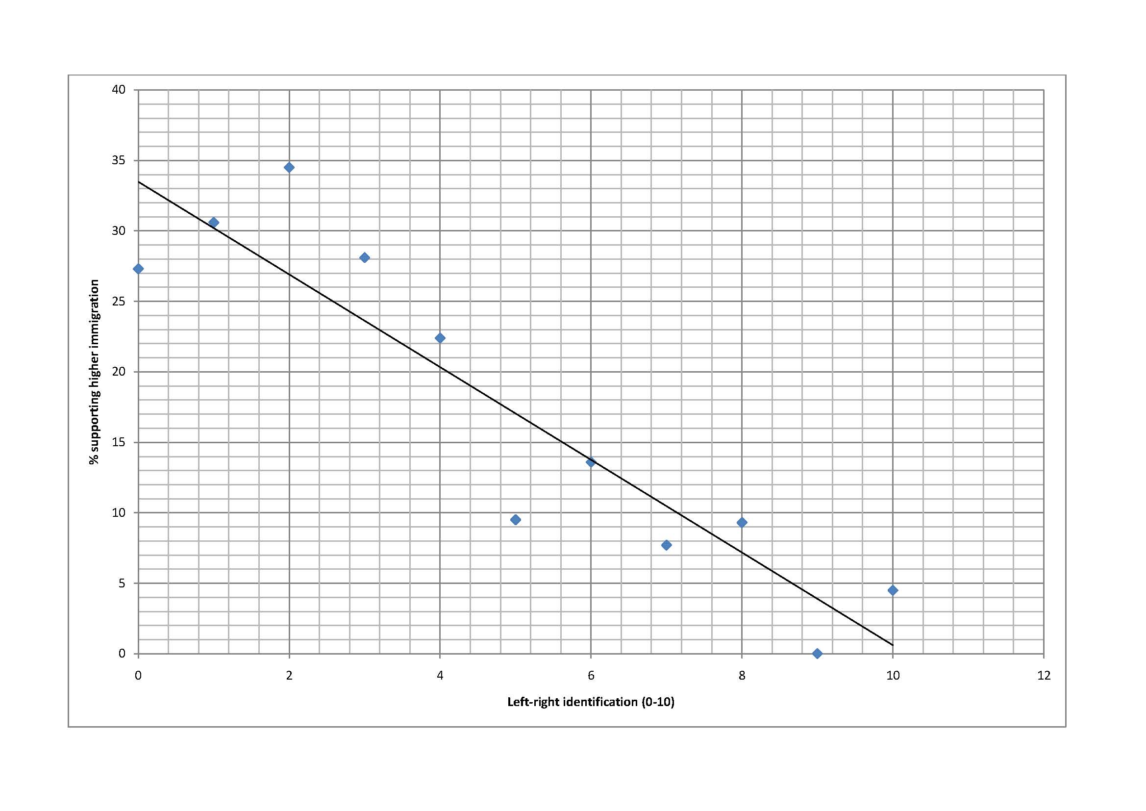 Immigration & voter ideology